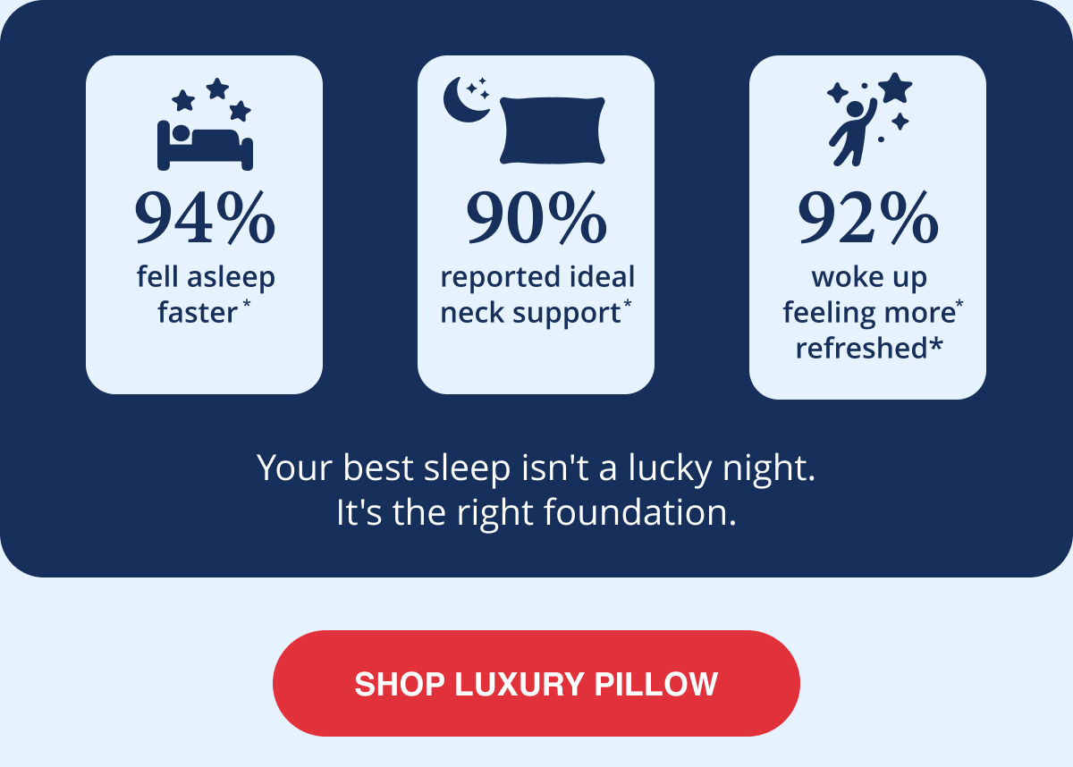✓ 94%  fell asleep faster*  ✓ 90%  reported ideal neck support*  ✓ 92%  woke up feeling more refreshed*