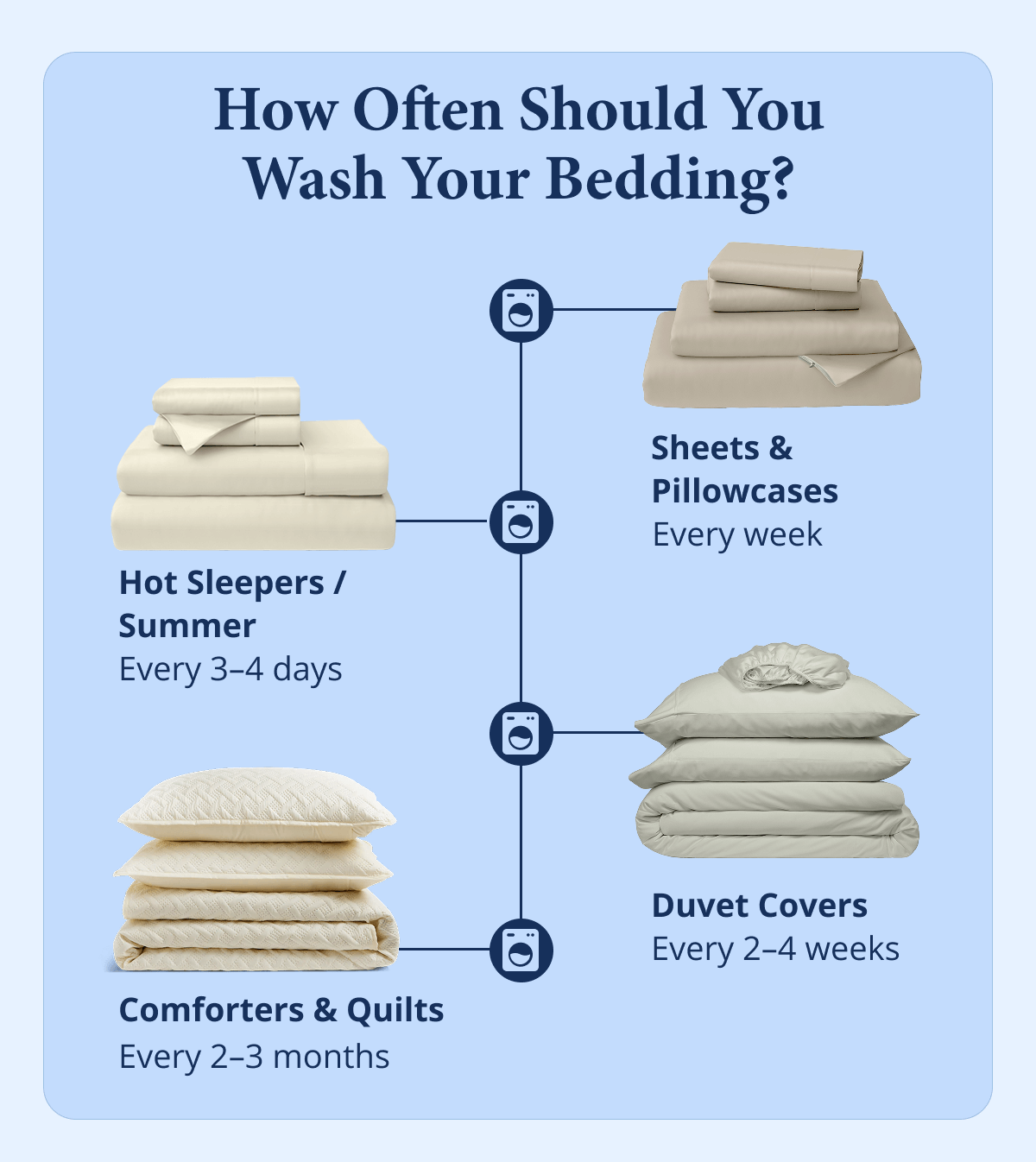 How often should you wash your bedding?