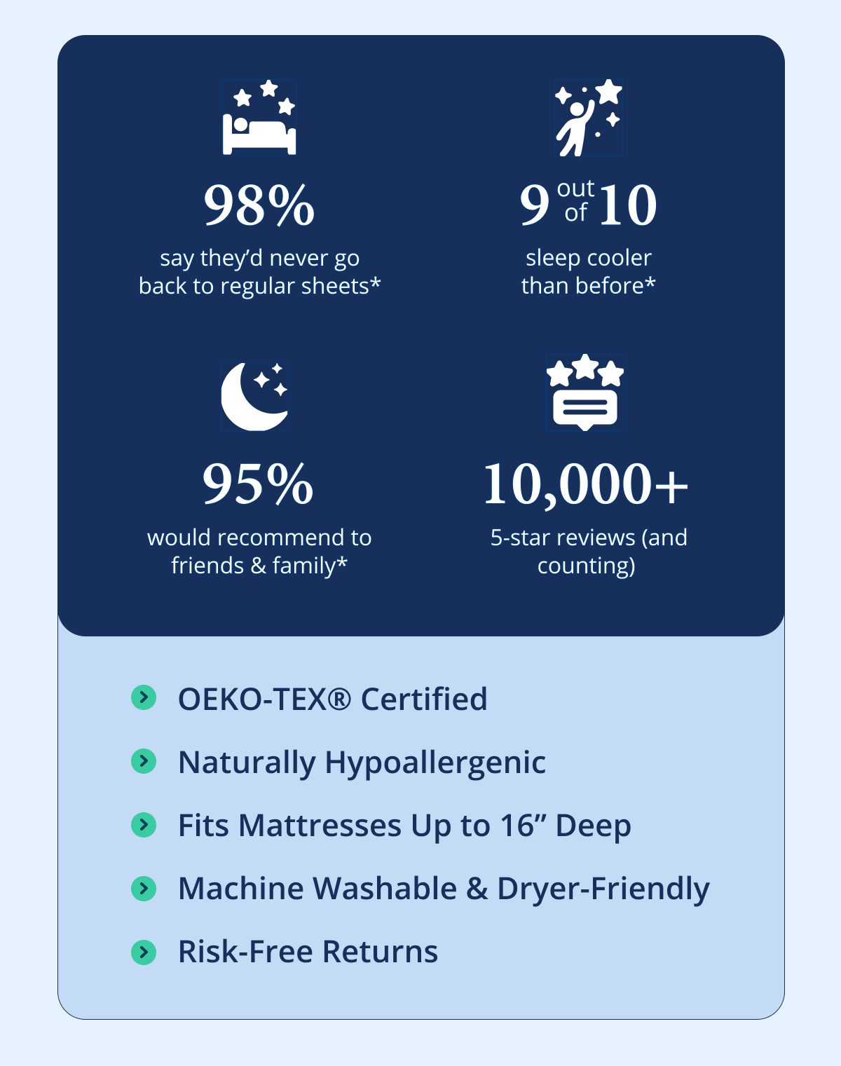 98% of shoppers surveyed said they'd never go back to regular sheets