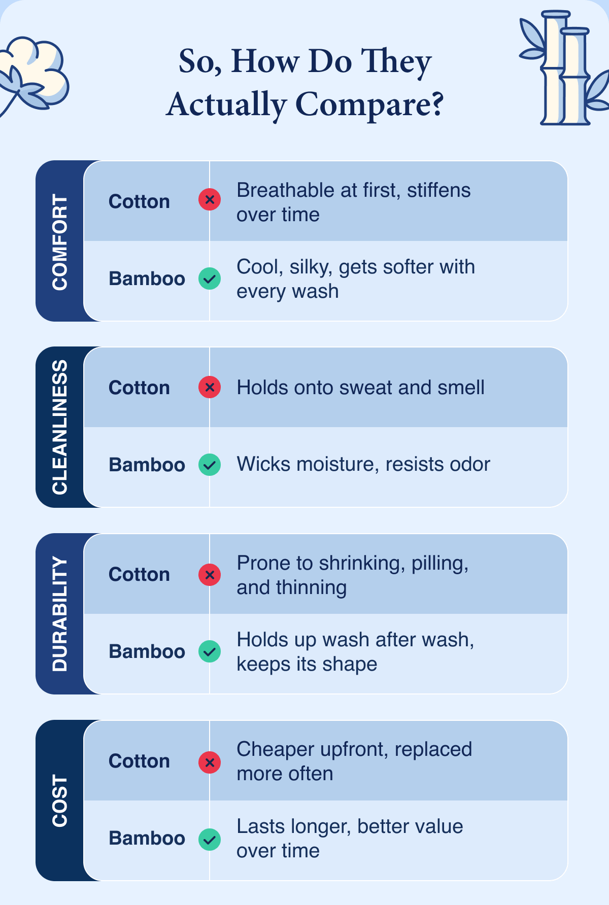 So, how do they actually compare? Bamboo wins out on comfort, cleanliness, durability and cost.