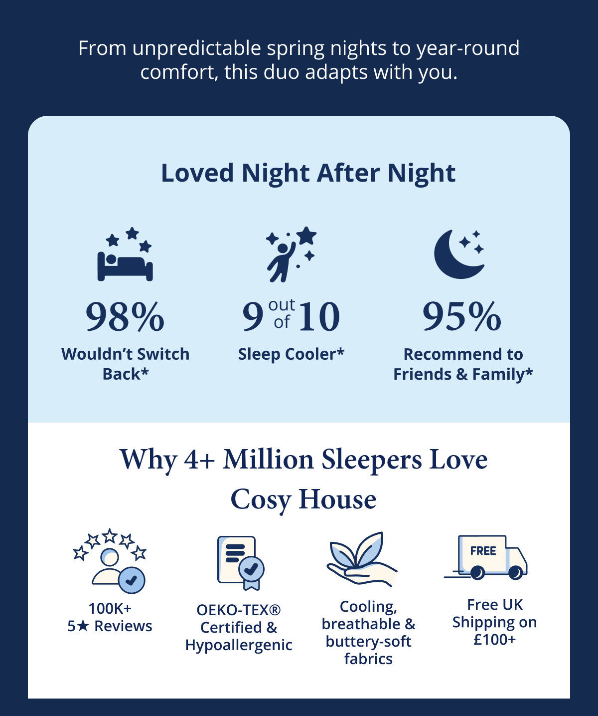 Why 4+ Million Sleepers Love Cosy House