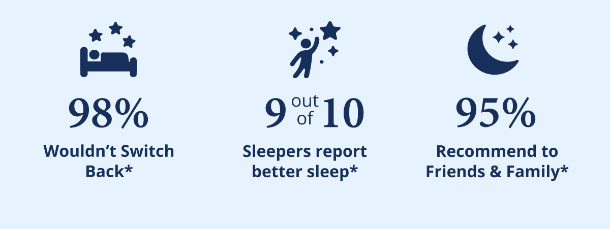 98% wouldnt switch back*