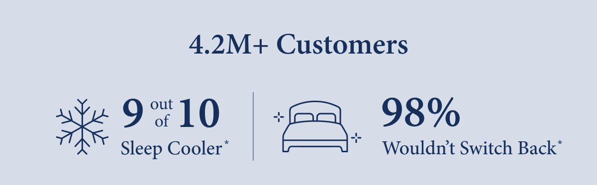 9/10 Sleep Cooler* | 98% Wouldn't Switch Back* | 4.2M+ Customers*