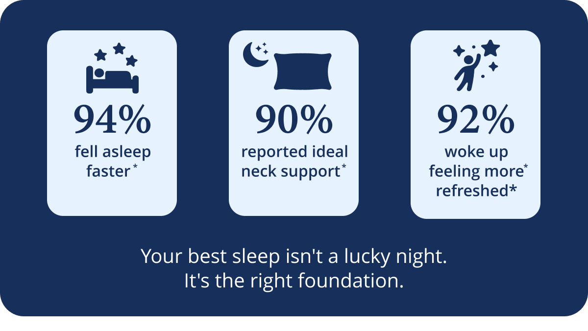 ✓ 94%  fell asleep faster*  ✓ 90%  reported ideal neck support*  ✓ 92%  woke up feeling more refreshed*