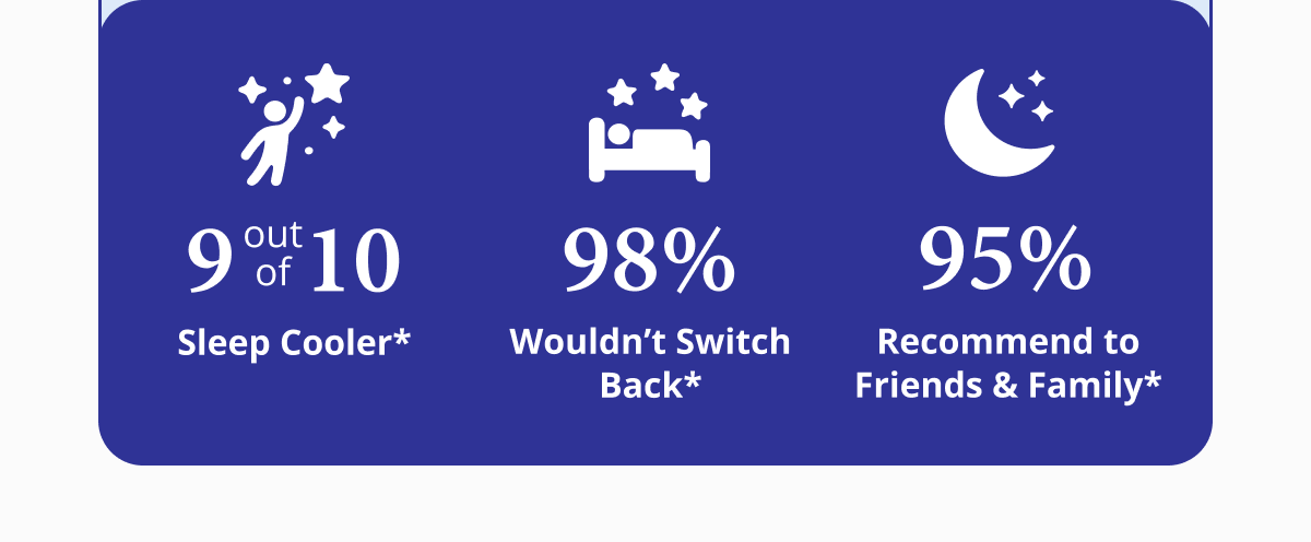 9/10 sleep cooler.*  98% wouldn't switch back.*