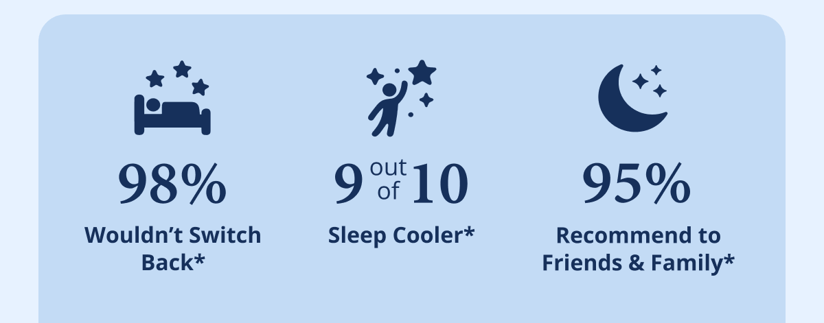 98% wouldn't switch back, 9/10 sleep cooler, 95% recommended to friends & family