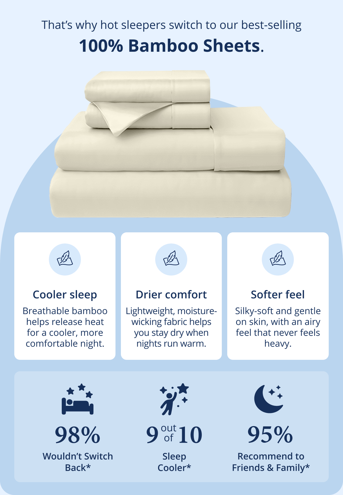 That's why hot sleepers switch to our best-selling 100% bamboo Sheets. They offer: cooler sleep, drier comfort and softer feel. 98% wouldn't switch back*