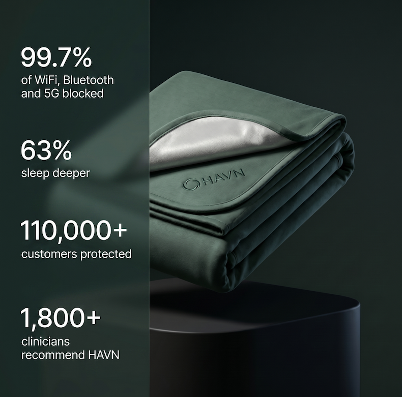 - **99.7%** of WiFi, Bluetooth & 5G blocked - **63%** sleep deeper - **75,000+** customers protected - **5,300+** five-star reviews