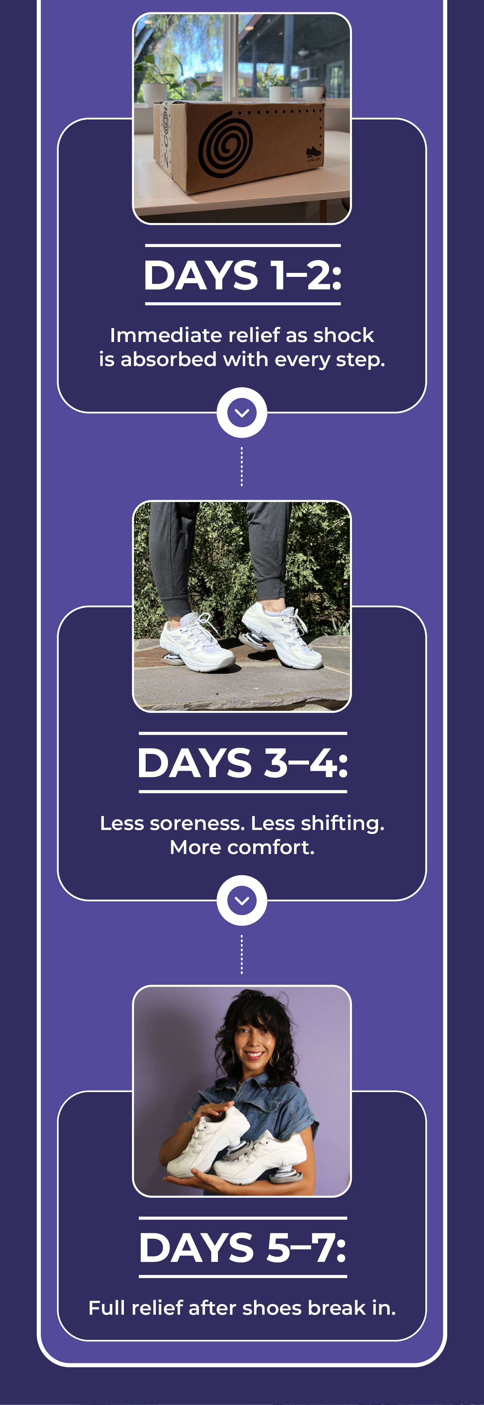 Days 1–2: Immediate relief as shock is absorbed with every step. Days 3–4: Less soreness. Less shifting. More comfort. Days 5–7: Full relief after shoes break in