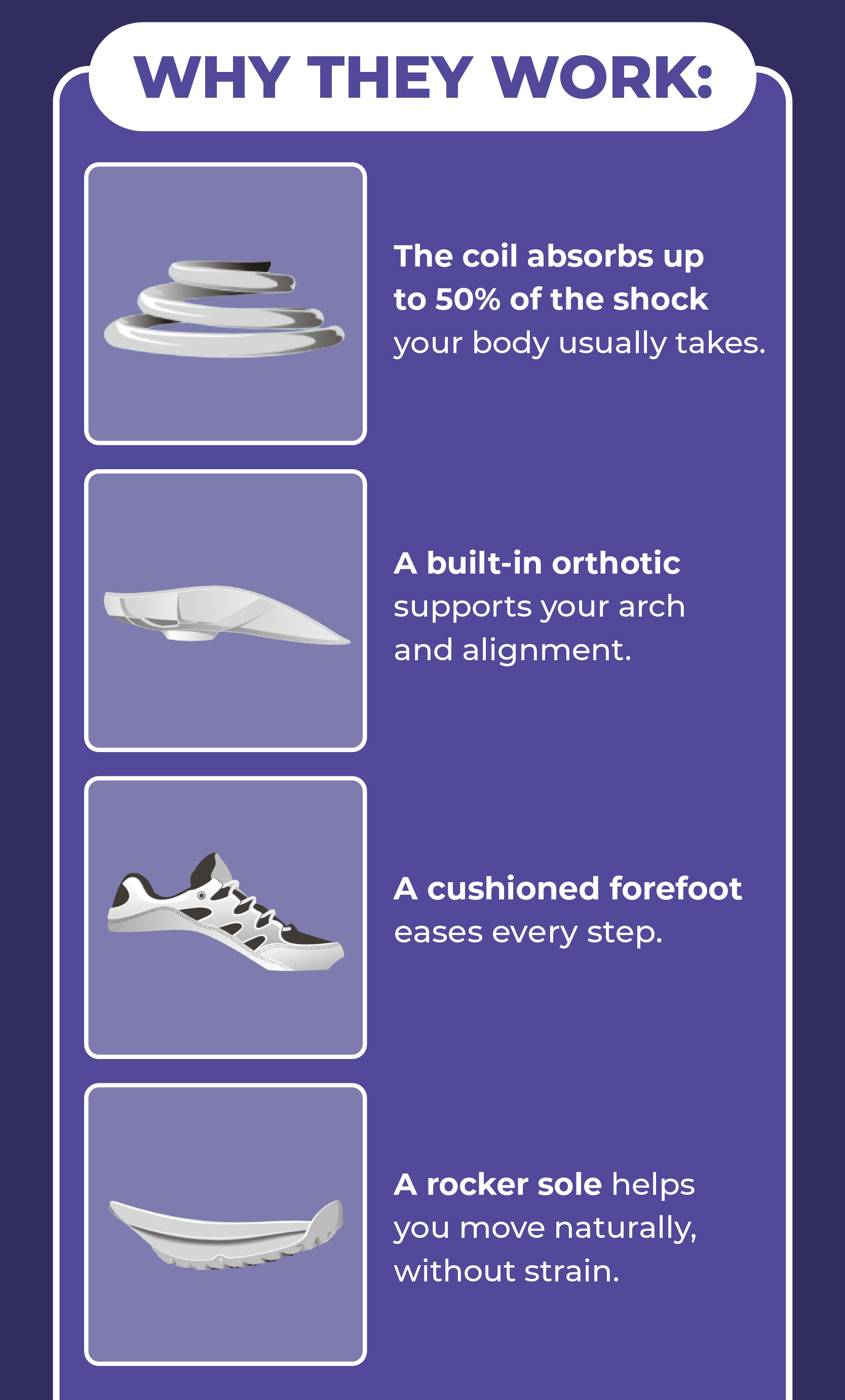 Why they work:  The coil absorbs up to 50% of the shock your body usually takes. A built-in orthotic supports your arch and alignment. A cushioned forefoot eases every step. A rocker sole helps you move naturally, without strain.