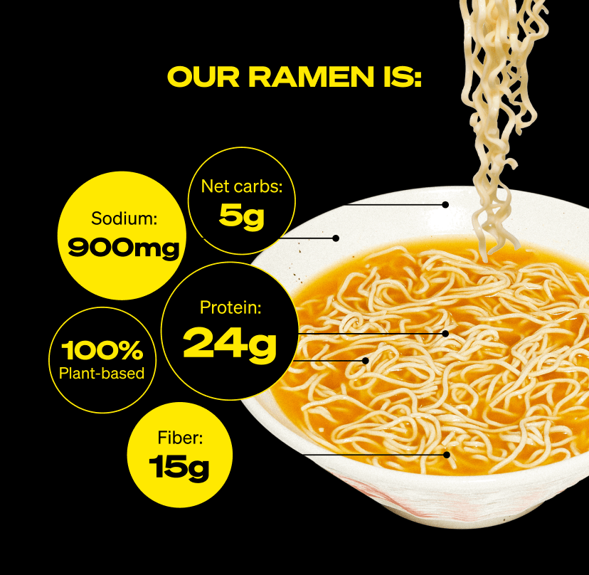 Our ramen is: high-protein, low carb, and 100% plant-based.