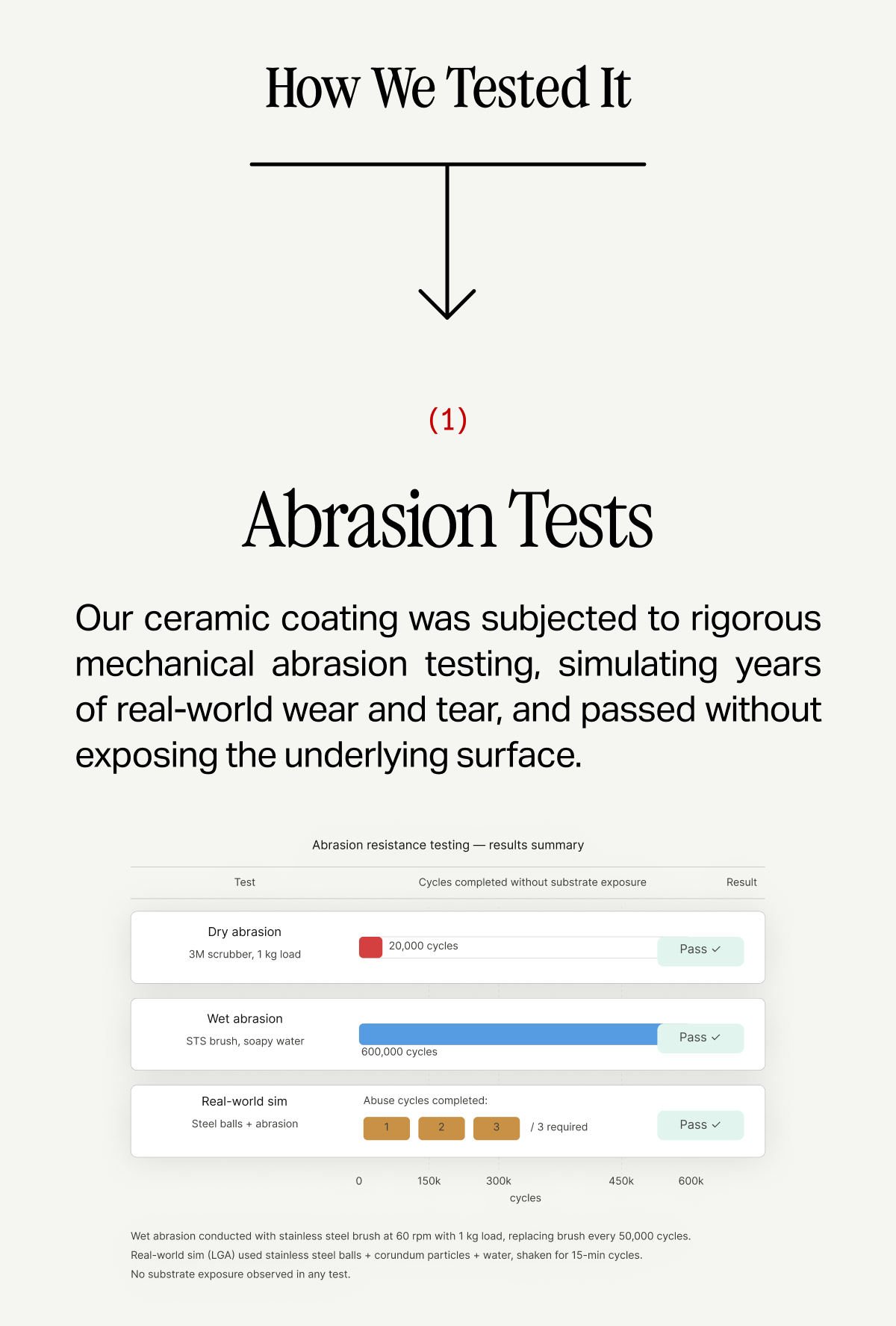 HOW WE TESTED IT - ABRASION TESTS