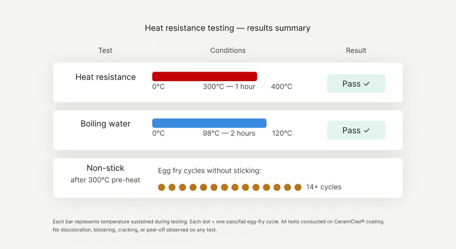 Heat resistance testing results summary showing pass results and 14+ egg-fry cycles