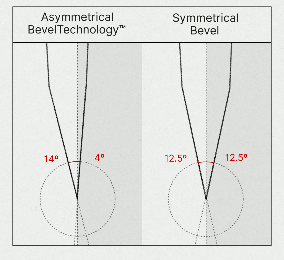 WE'VE REENGINEERED HOW OUR KNIVES ARE MADE