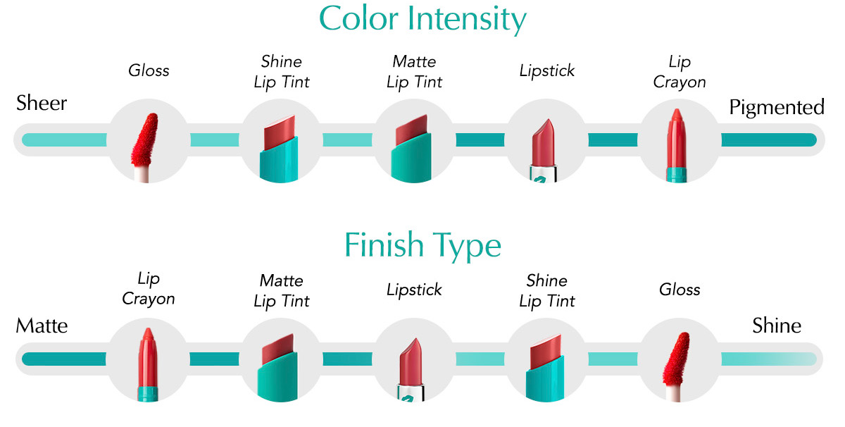 Which Lip is Right for You?