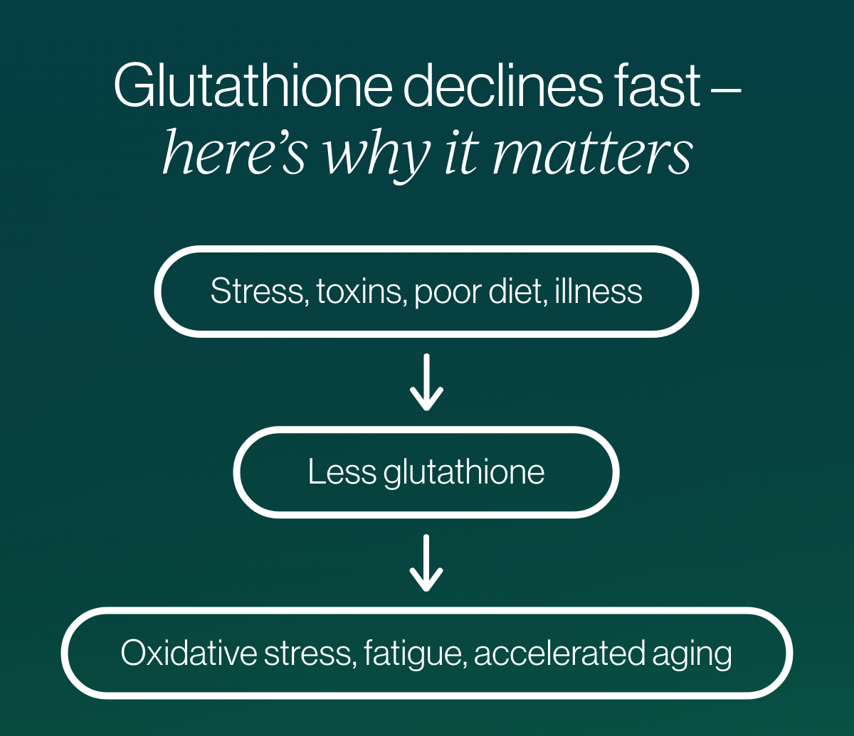 Glutathione declines fast - here's why it matters