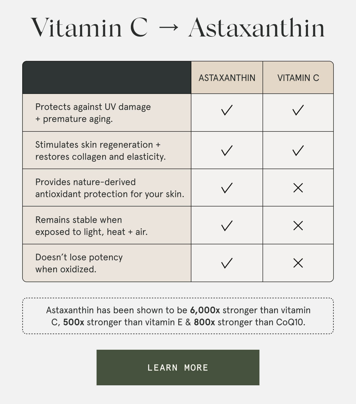 Vitamin C → Astaxanthin  Astaxanthin has been shown to be 6,000x stronger than vitamin C, 500x stronger than vitamin E & 800x stronger than CoQ10.  [LEARN MORE]