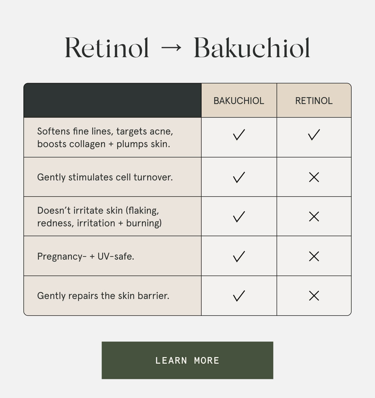 Retinol → Bakuchiol  [LEARN MORE]