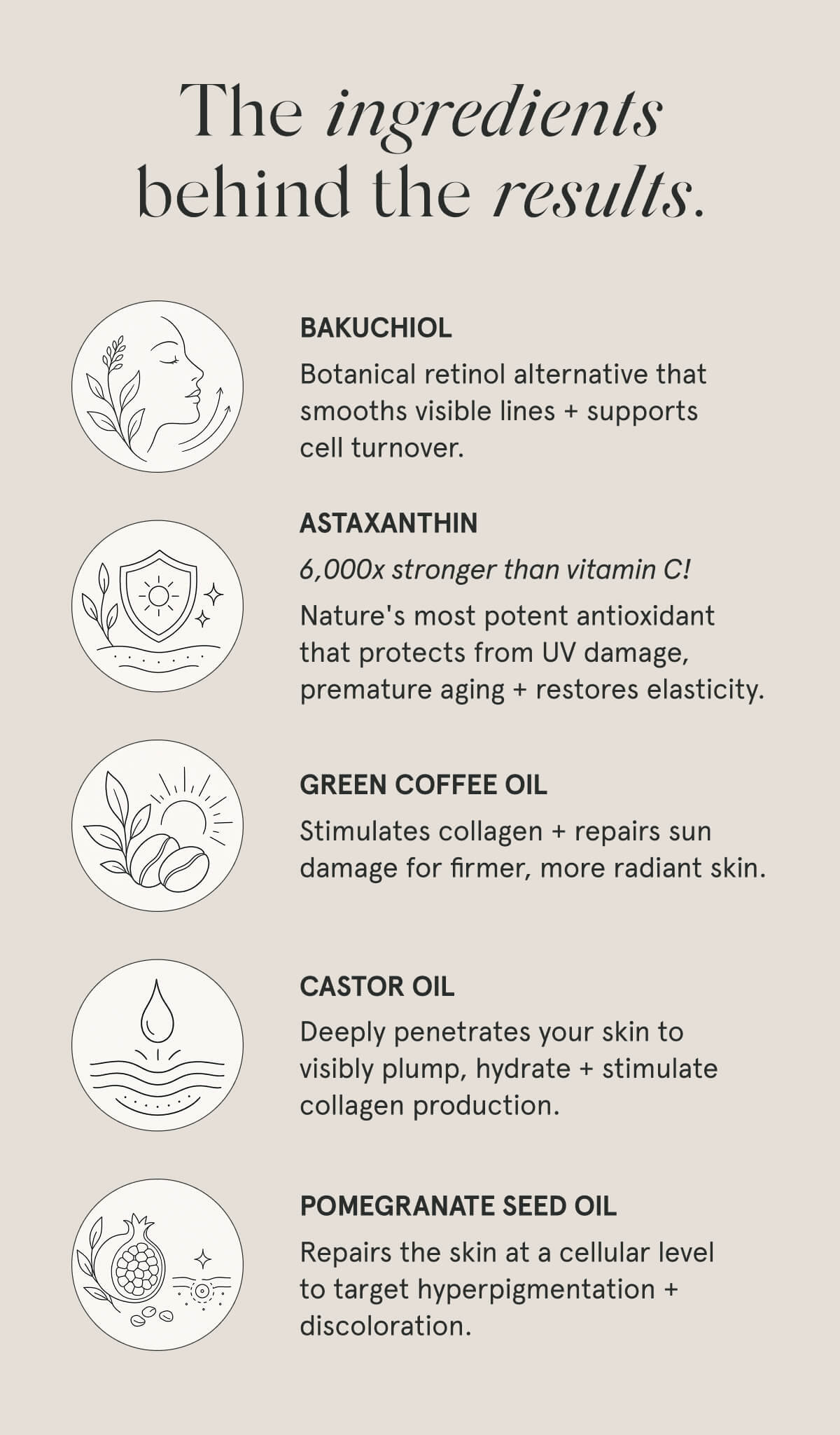 The ingredients behind the results.  Bakuchiol Botanical retinol alternative that smooths visible lines + supports cell turnover.  Astaxanthin [callout] 6,000x stronger than vitamin C! Nature's most potent antioxidant that protects from UV damage, premature aging + restores elasticity.  Green Coffee Oil Stimulates collagen + repairs sun damage for firmer, more radiant skin.  Castor Oil Deeply penetrates your skin to visibly plump, hydrate + stimulate collagen production.  Pomegranate Seed Oil Repairs the skin at a cellular level to target hyperpigmentation + discoloration.