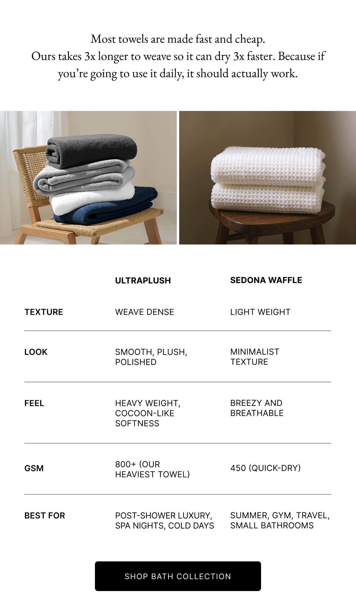 ULTRAPLUSH SEDONA WAFFLE TEXTURE WEAVE DENSE LIGHT WEIGHT LOOK SMOOTH, PLUSH, POLISHED MINIMALIST TEXTURE FEEL HEAVY WEIGHT, COCOON-LIKE SOFTNESS BREEZY AND BREATHABLE GSM 800+ (OUR HEAVIEST TOWEL) 450 (QUICK-DRY) BEST FOR POST-SHOWER LUXURY, SPA NIGHTS, COLD DAYS SUMMER, GYM, TRAVEL, SMALL BATHROOMS SHOP BATH COLLECTION