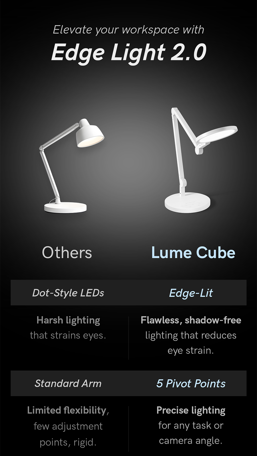 Lume Cube's Edge Light offers Edge-Lit technology, 5 pivot points, touch controls, smart lighting, and clamp mount features.