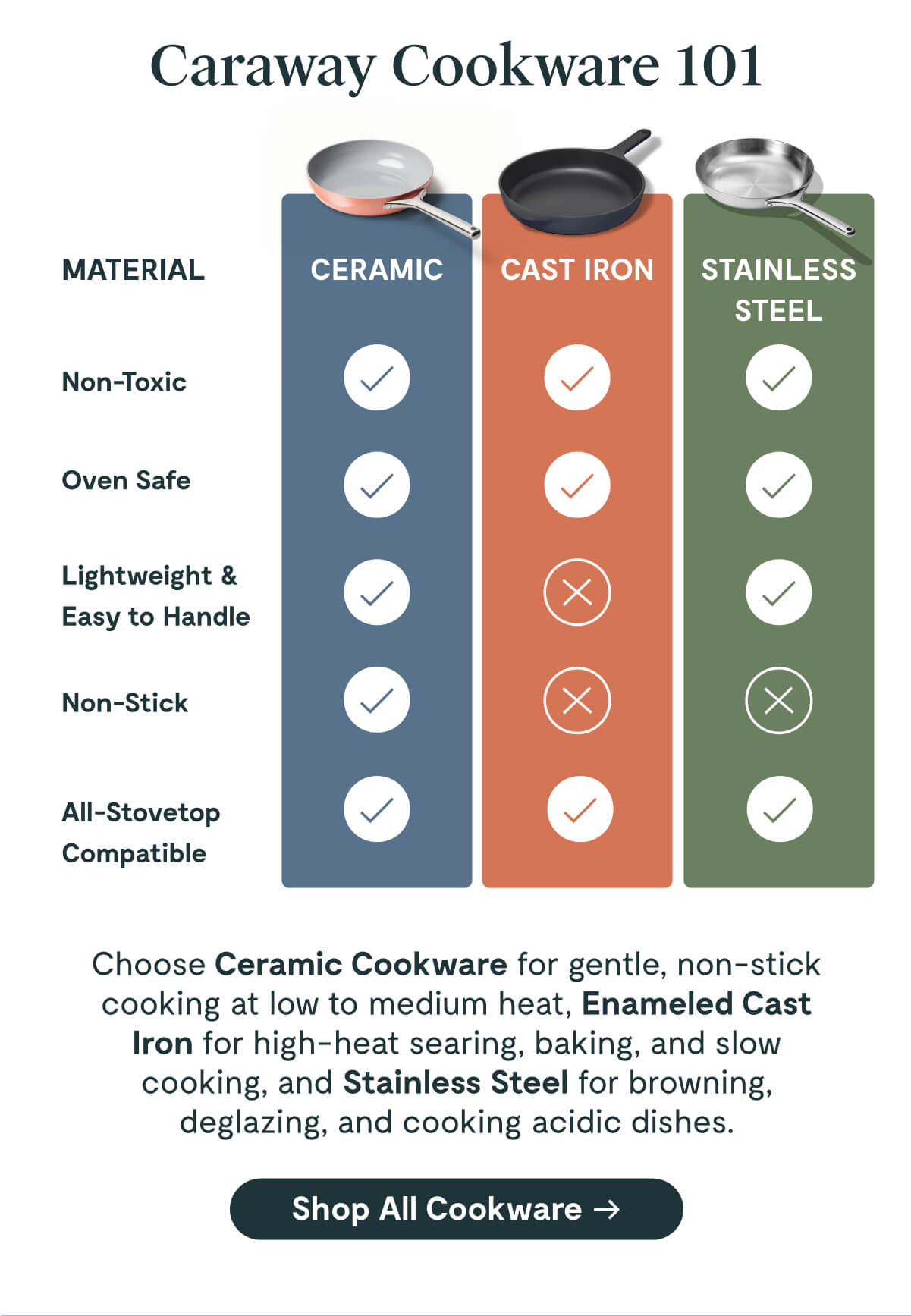 Caraway Cookware 101  MATERIAL	CERAMIC	CAST IRON	STAINLESS STEEL Non-Toxic	✓	✓	✓ Oven Safe	✓	✓	✓ Lightweight & Easy to Handle	✓	✗	✓ Non-Stick	✓	✗	✗ All-Stovetop Compatible	✓	✓	✓  Choose Ceramic Cookware for gentle, non-stick cooking at low to medium heat, Enameled Cast Iron for high-heat searing, baking, and slow cooking, and Stainless Steel for browning, deglazing, and cooking acidic dishes. [Shop All Cookware]