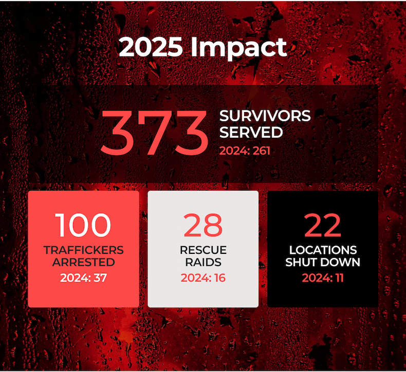 2025 Impact 373 SURVIVORS SERVED 2024: 261; 100 TRAFFICKERS ARRESTED 2024: 37,  28 RESCUE RAIDS 2024:16; 22 LOCATIONS SHUT DOWN 2024:11