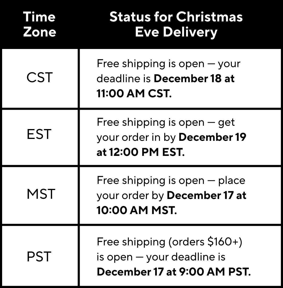 Time zone. Status for Christmas Eve Delivery. CST. Free Shipping is open—your deadline is December 18 at 11:00AM CST. EST. Free shipping is open—get your order in by December 19 at 12:00 PM EST. MST. Free shipping is open—place your order by December 17 at 10:00AM MST. PST. Free shipping (orders $160+) is open—your deadline is December 17 at 9:00AM PST.