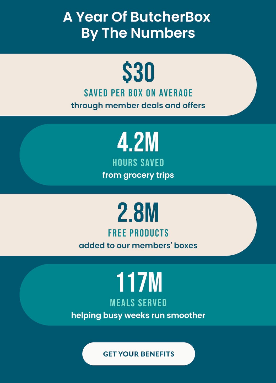 A YEAR BY THE NUMBERS | $30 Saved Per Box On Average, 4.2M Hours Saved From Grocery Trips, 2.8M Free Products Added to Our Members' Boxes, 117M Meals Served | GET YOUR BENEFITS