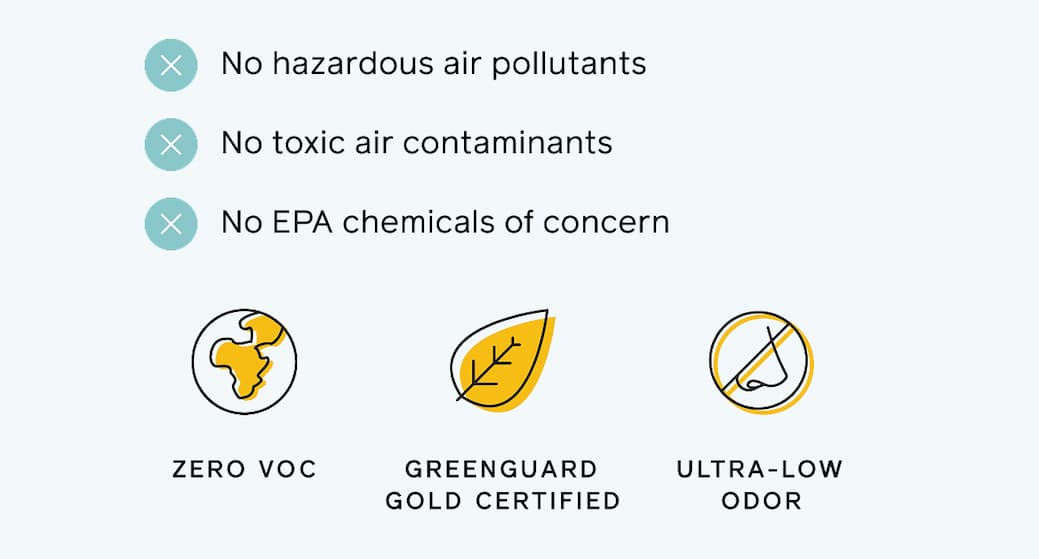 No hazardous air pollutants, no toxic air contaminants and no EPA chemicals of concern. Zero VOC, GREENGUARD Gold certified and ultra-low odor. No hazardous air pollutants, no toxic air contaminants and no EPA chemicals of concern. Zero VOC, GREENGUARD Gold certified and ultra-low odor.