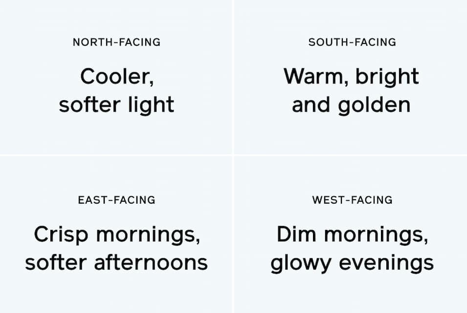 North-facing: Cooler, softer light. South-facing: Warm, bright and golden. East-facing: Crisp mornings, softer afternoons. West-facing: Dim mornings, glowy evenings.