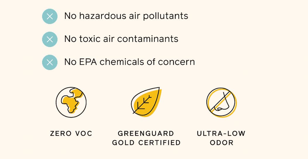 No hazardous air pollutants, no toxic air contaminants and no EPA chemicals of concern. Zero VOC, GREENGUARD Gold certified and ultra-low odor. No hazardous air pollutants, no toxic air contaminants and no EPA chemicals of concern. Zero VOC, GREENGUARD Gold certified and ultra-low odor.