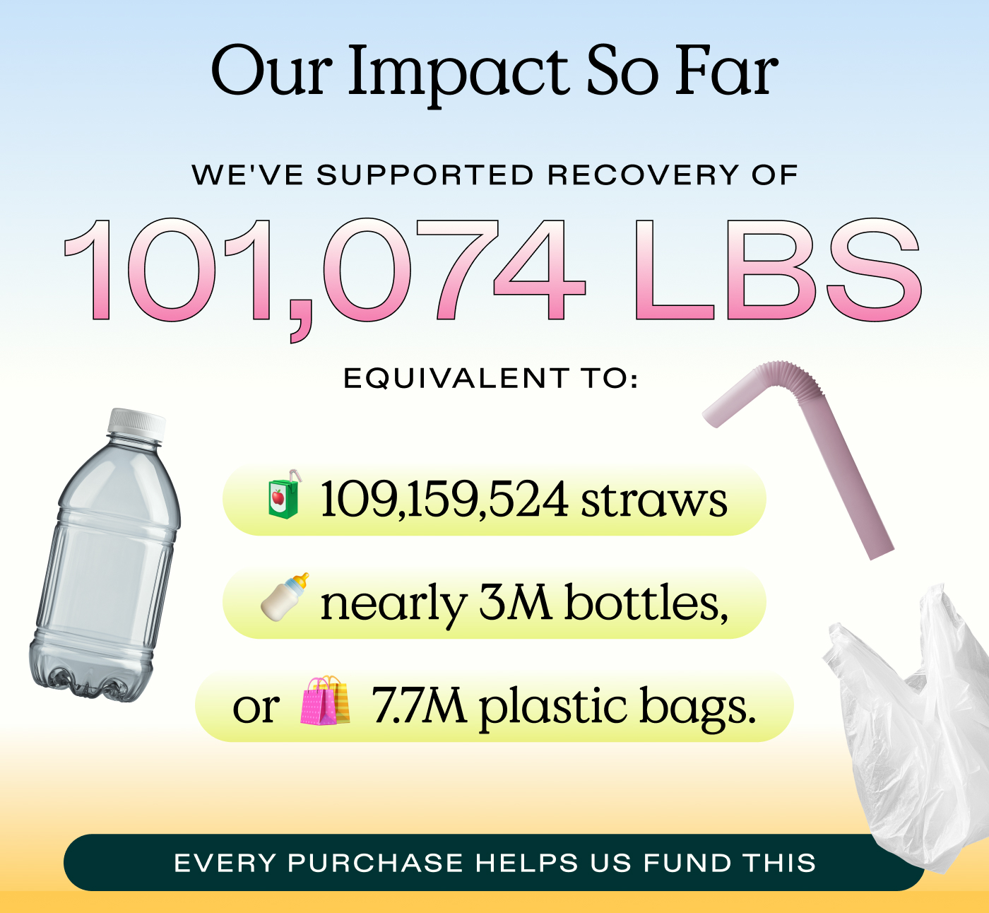 Our Impact So Far.  We've supported recovery of 101,074 lbs of plastic -equivalent to:  109,159,524 straws, nearly 3M bottles, or 7.7M plastic bags  |   Every purchase helps us fund this