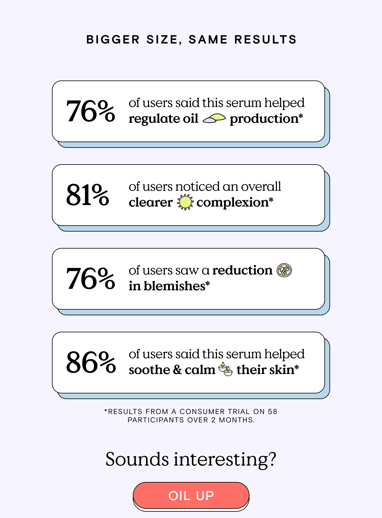 Bigger Size, Same Results: 76% of users said this serum helped regulate oil production* 81% of users noticed an overall clearer complexion* 76% of users saw a reduction in blemishes* 86% of users said this serum helped soothe and calm their skin* (*Results from a consumer trial on 58 participants over 2 months.) Sounds interesting? - Oil Up!