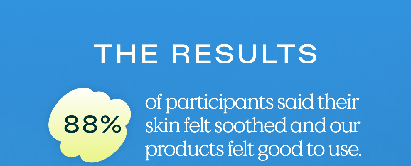 The Results: 88% of participants said their skin felt soothed and our products felt good to use.