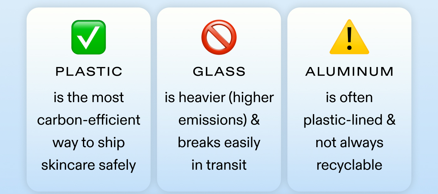 Plastic is the most carbon-efficient way to ship skincare safely. Glass is heavier (higher emissions) & breaks easily in transit. Aluminum is often plastic-lined & not always recyclable.