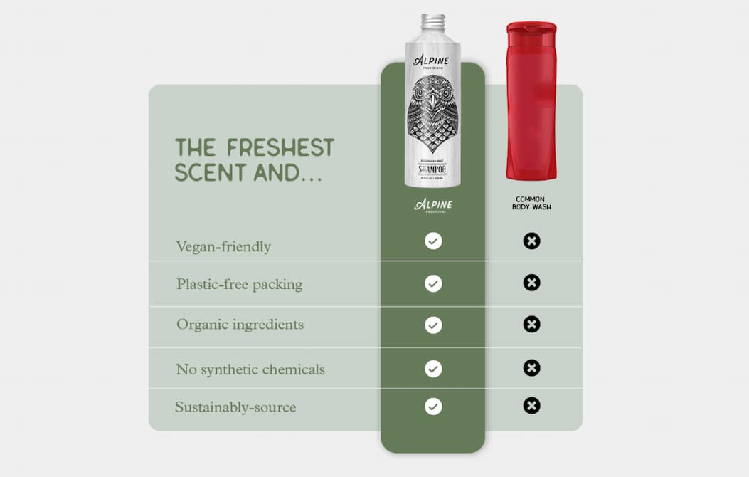 Alpine Provisions vs Conventional Body Wash Comparison Chart.