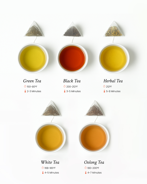 Various teas with steeping time and temperature