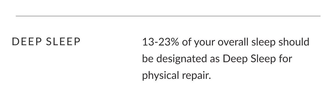 Deep Sleep - 13-23% of your overall sleep should be designated as Deep Sleep for physical repair. 