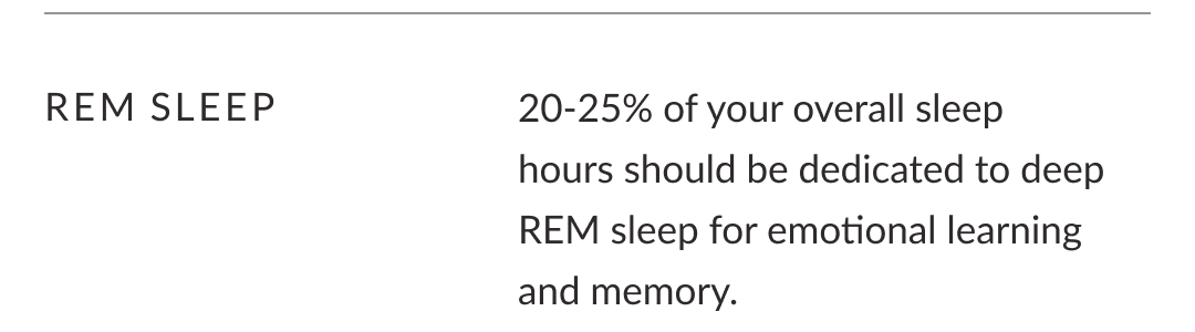 REM Sleep - 20-25% of your overall sleep  hours should be dedicated to deep REM sleep for emotional learning  and memory.