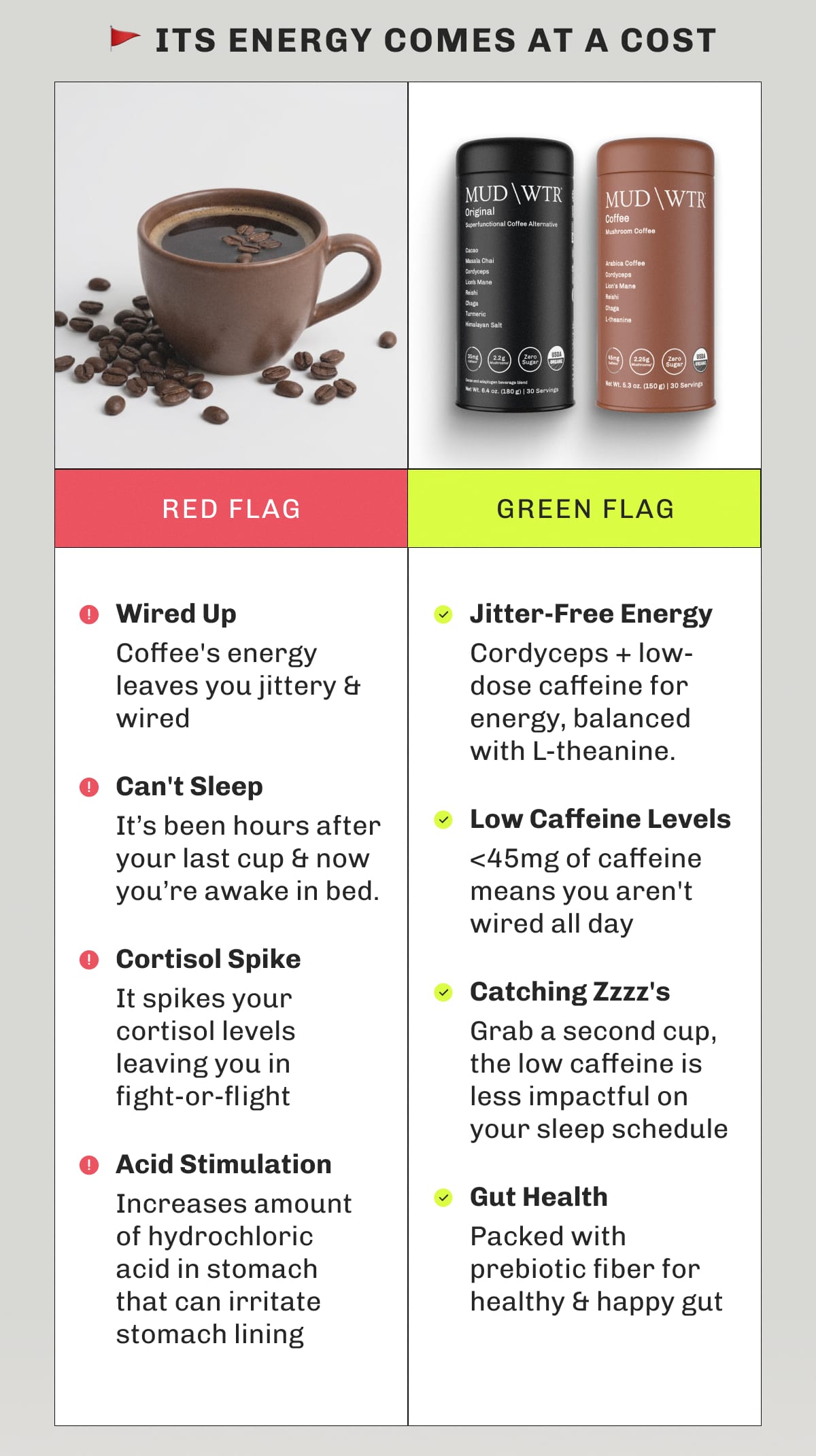 🚩Its Energy Comes At A Cost | Red Flag – Wired Up – Coffee's energy leaves you jittery & wired • Can't Sleep – It’s been hours after your last cup & now you’re awake in bed. • Cortisol Spike – It spikes your cortisol levels leaving you in fight-or-flight • Acid Stimulation – Increases amount of hydrochloric acid in stomach that can irritate stomach lining | Green Flag – ✅ Jitter-Free Energy – Cordyceps + low-dose caffeine for energy, balanced with L-theanine ✅ Low Caffeine Levels – <45mg of caffeine means you aren't wired all day ✅ Catching Zzzz's – Grab a second cup the low caffeine is less impactful on your sleep schedule ✅ Gut Health – Packed with prebiotic fiber for healthy & happy gut