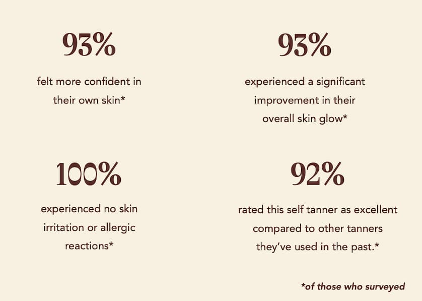93% felt more confident in their own skin* 93% experienced a significant improvement in their overall skin glow*. 100% experienced no skin irritation or allergic reactions* 92% rated this self tanner as excellent compared to other tanners they've used in the past.*  (in small text - *of those who surveyed)