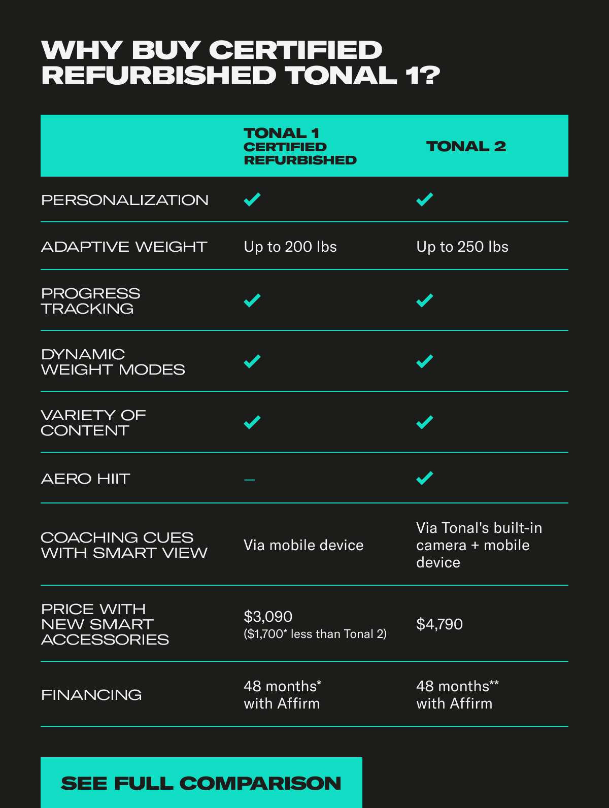 Why buy certified refurbished Tonal 1. All the features you love for $1,700* less than Tonal 2. See Full Comparison