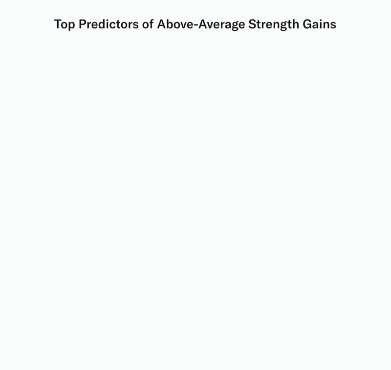 Top predictor of above-average strength gains