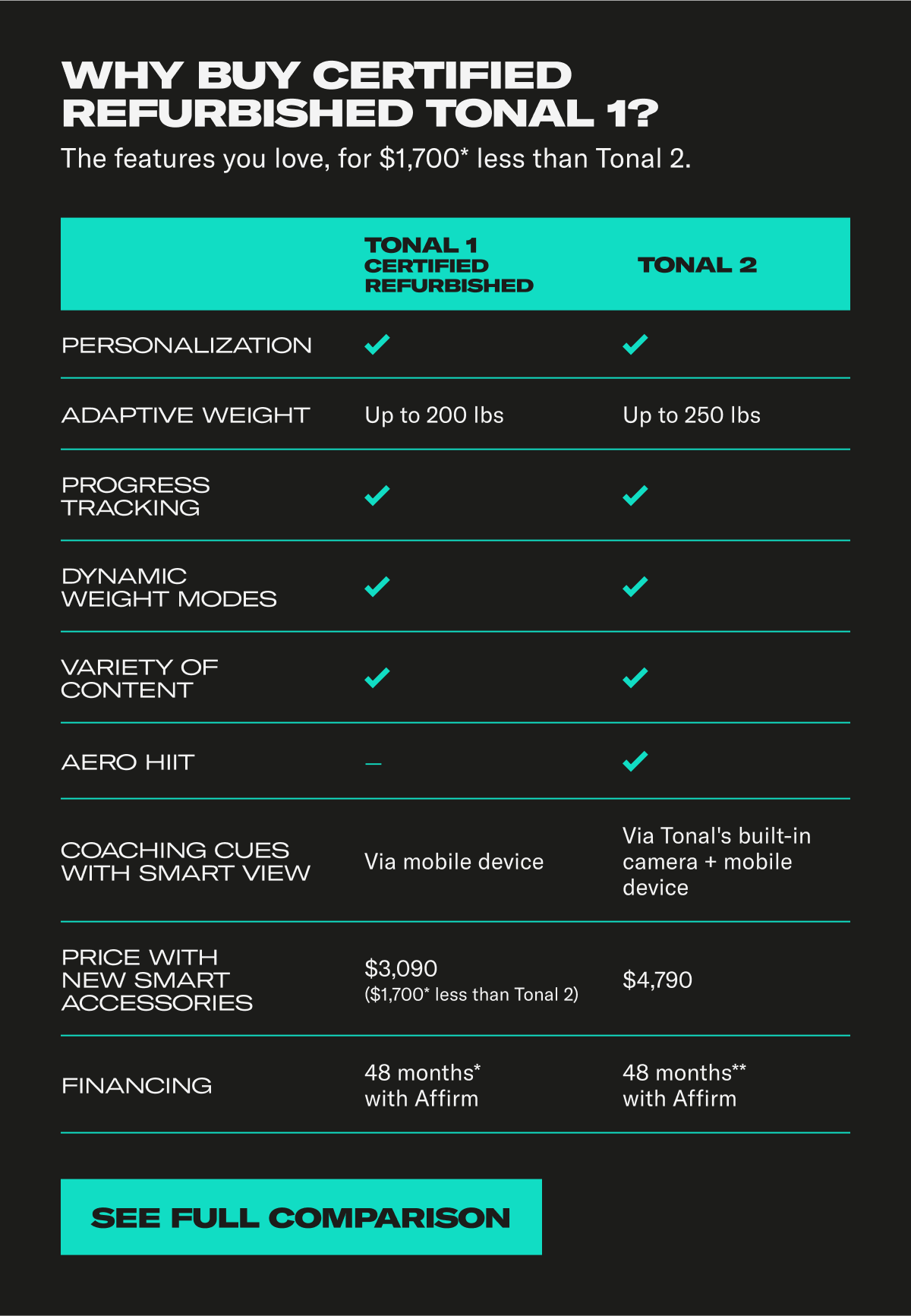 Why buy certified refurbished Tonal 1. See Full Comparison Why buy certified refurbished Tonal 1. See Full Comparison