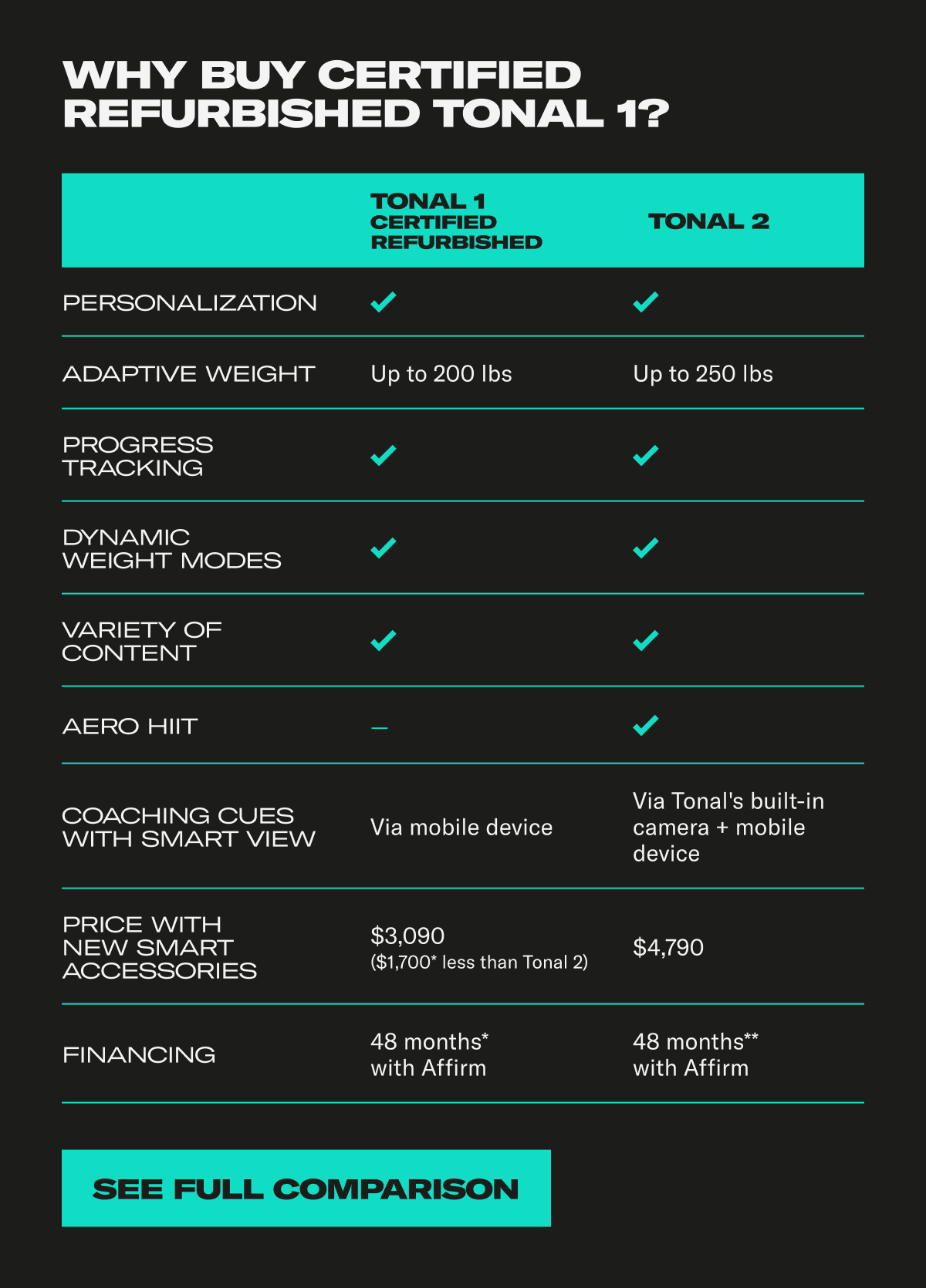 Why buy certified refurbished Tonal 1? See Full Comparison Why buy certified refurbished Tonal 1? See Full Comparison