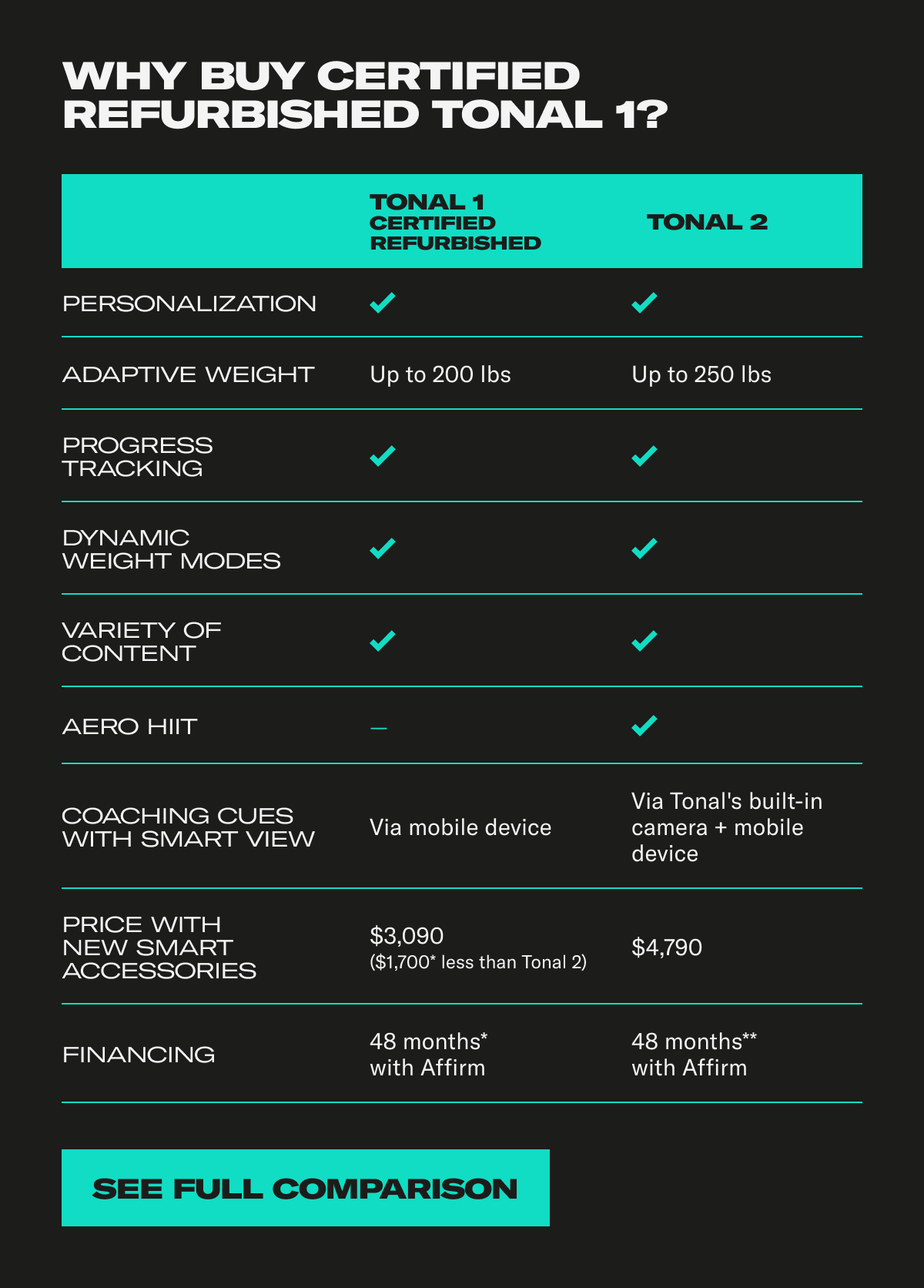Why buy certified refurbished Tonal 1? See Full Comparison