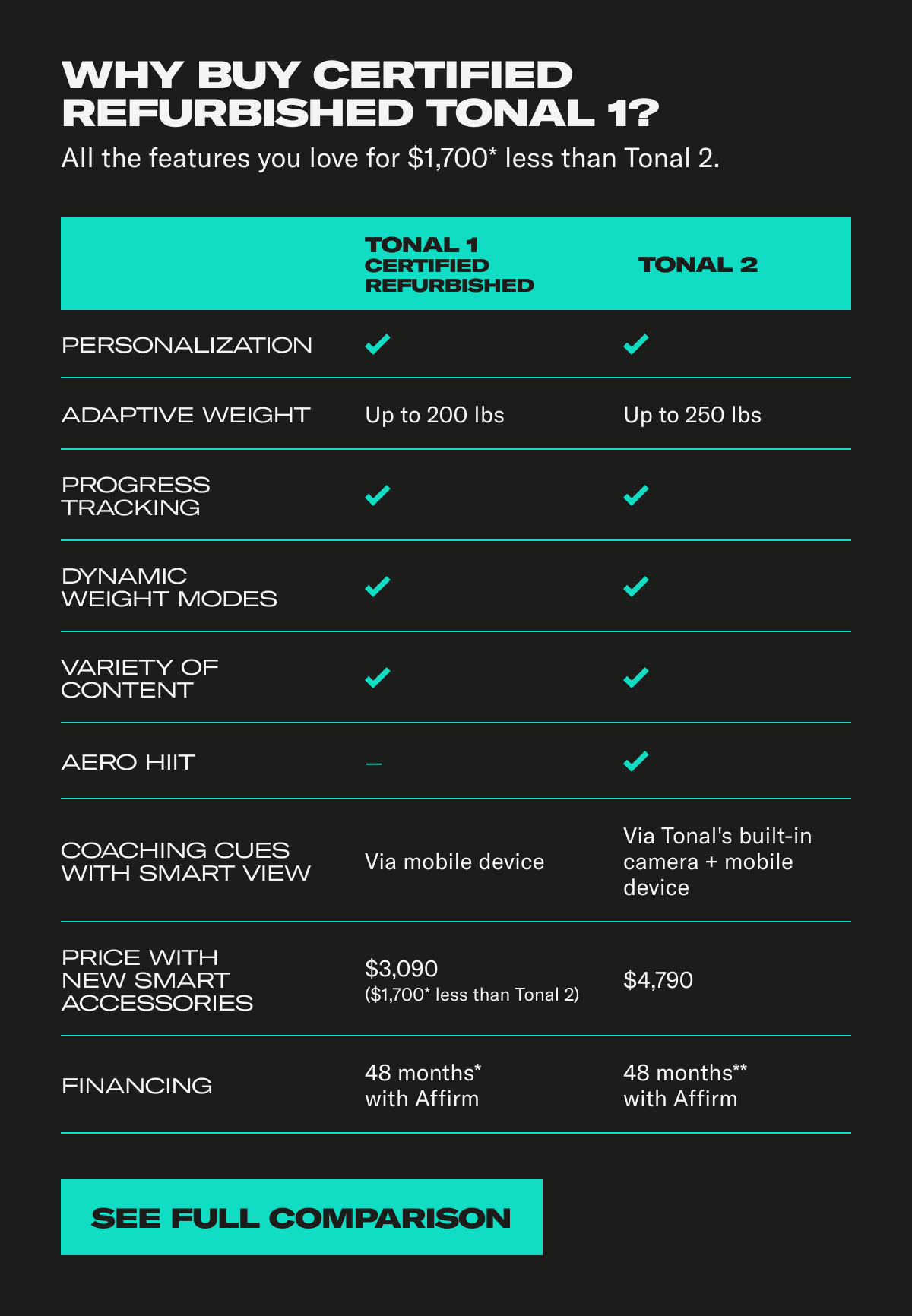 Why buy certified refurbished Tonal 1? See Full Comparison Why buy certified refurbished Tonal 1? See Full Comparison