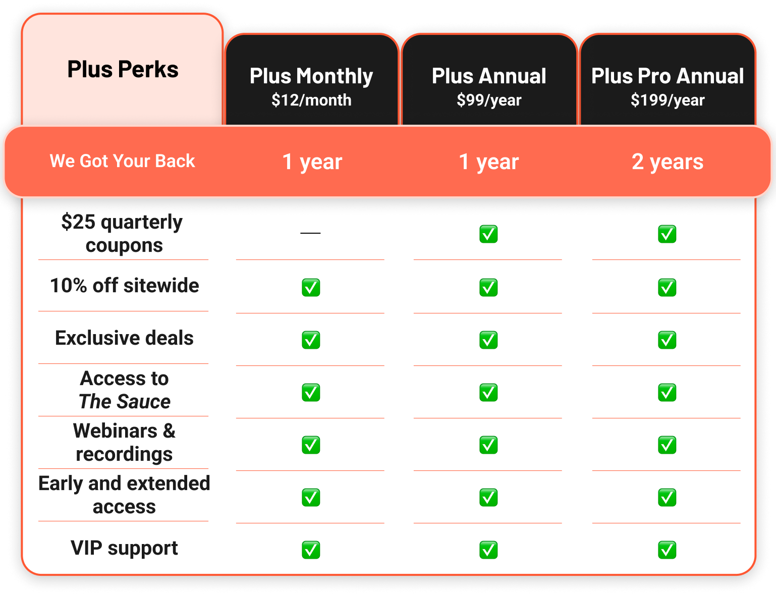 Plus Plan Comparison Chart