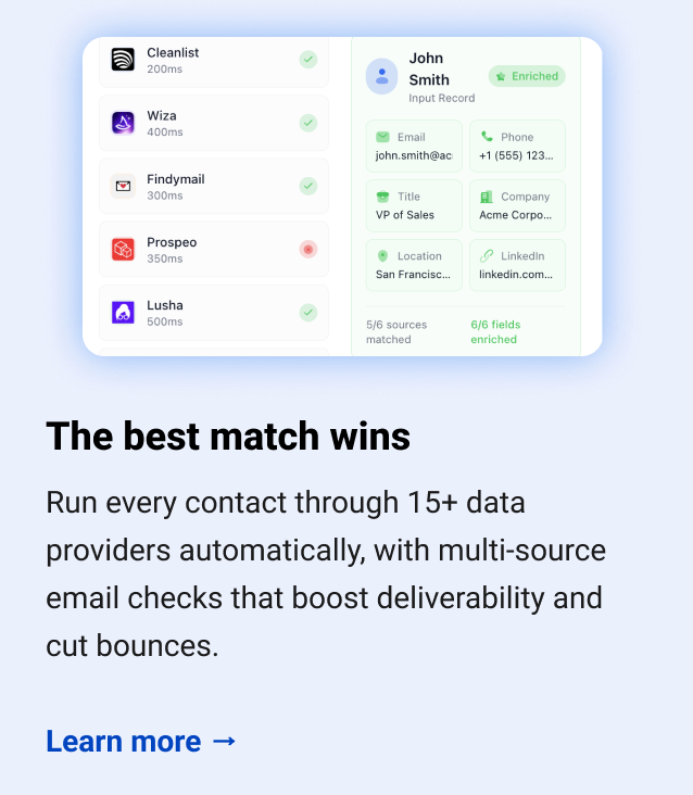 The best match wins Run every contact through 15+ providers with triple email verification, landing 98% email coverage and 85% phone find rates. Learn more →
